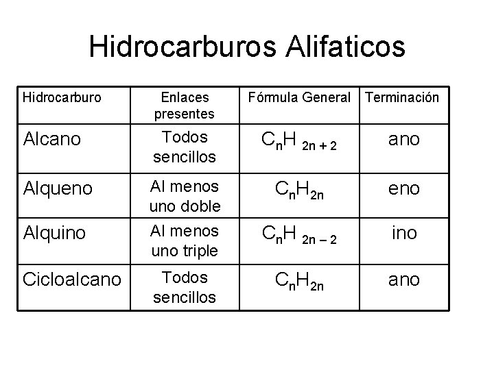 Hidrocarburos Alifaticos Hidrocarburo Enlaces presentes Fórmula General Terminación Alcano Todos sencillos Cn. H 2