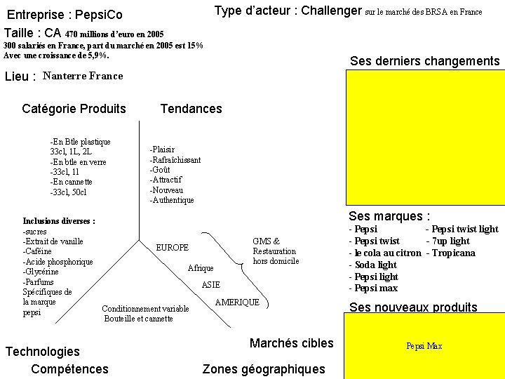 Type d’acteur : Challenger sur le marché des BRSA en France Entreprise : Pepsi.