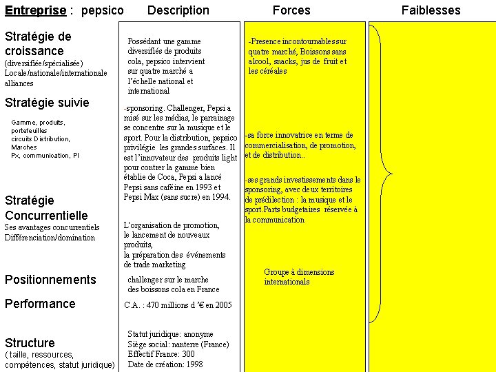 Entreprise : pepsico Stratégie de croissance (diversifiée/spécialisée) Locale/nationale/internationale alliances Stratégie suivie Gamme, produits, portefeuilles