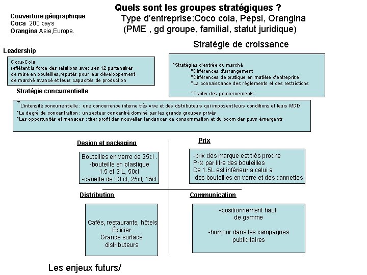 Quels sont les groupes stratégiques ? Type d’entreprise: Coco cola, Pepsi, Orangina (PME ,