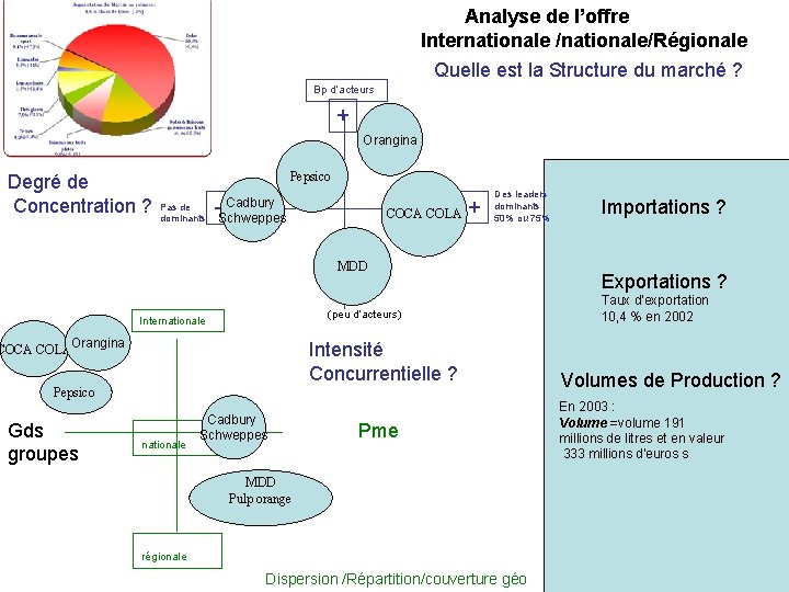  Analyse de l’offre Internationale /nationale/Régionale Quelle est la Structure du marché ? Bp