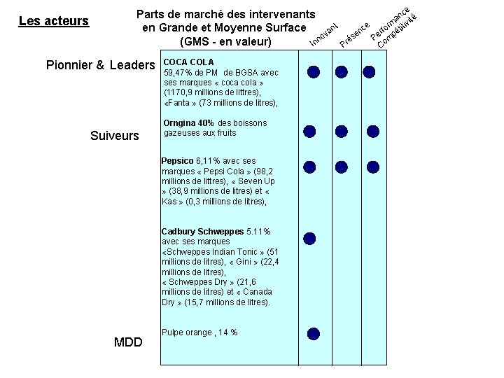 Les acteurs Parts de marché des intervenants en Grande et Moyenne Surface vant no