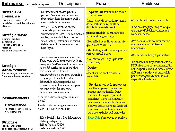Entreprise : coca cola company Stratégie de croissance (diversifiée/spécialisée) Locale/nationale/internationale alliances Stratégie suivie Gamme,