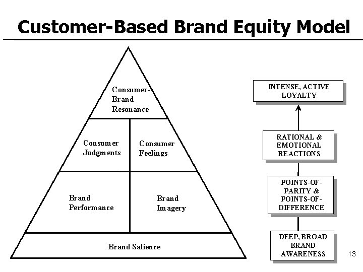 Customer-Based Brand Equity Model INTENSE, ACTIVE LOYALTY Consumer. Brand Resonance Consumer Judgments Brand Performance