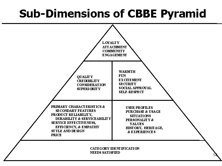 Sub-Dimensions of CBBE Pyramid LOYALTY ATTACHMENT COMMUNITY ENGAGEMENT QUALITY CREDIBILITY CONSIDERATION SUPERIORITY PRIMARY CHARACTERISTICS