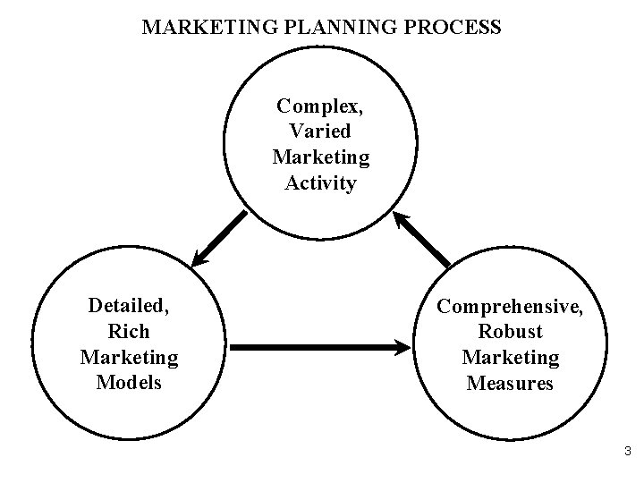 MARKETING PLANNING PROCESS Complex, Varied Marketing Activity Detailed, Rich Marketing Models Comprehensive, Robust Marketing