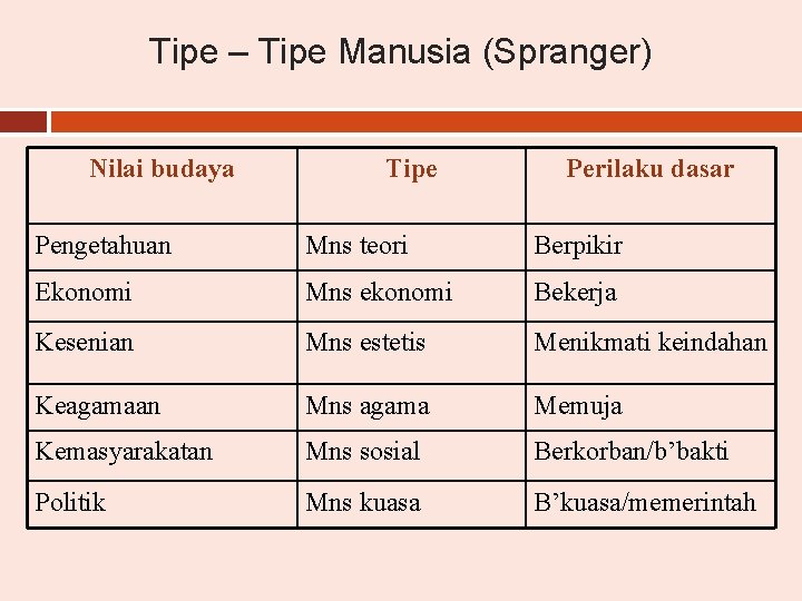 Tipe – Tipe Manusia (Spranger) Nilai budaya Tipe Perilaku dasar Pengetahuan Mns teori Berpikir