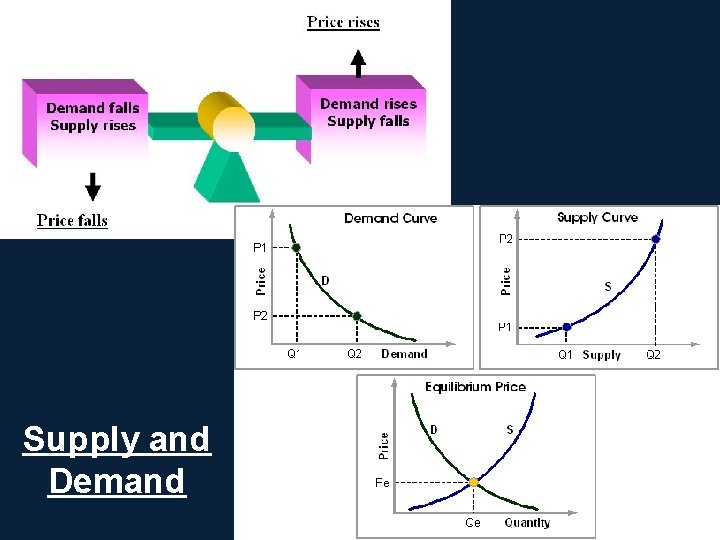 Supply and Demand 