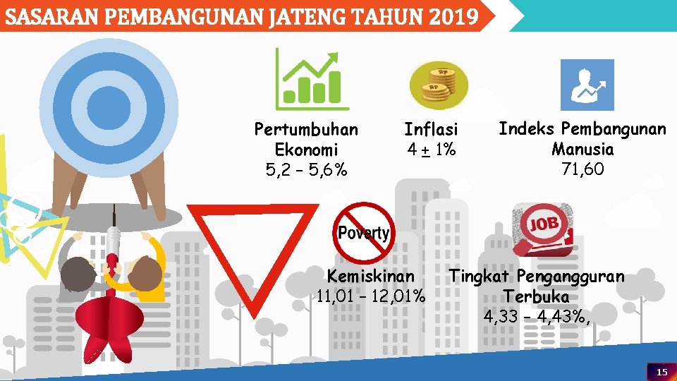 SASARAN PEMBANGUNAN JATENG TAHUN 2019 Pertumbuhan Ekonomi 5, 2 – 5, 6% Inflasi 4