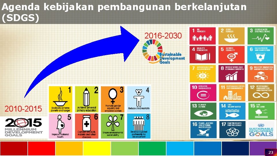 Agenda kebijakan pembangunan berkelanjutan (SDGS) 2016 -2030 2010 -2015 23 