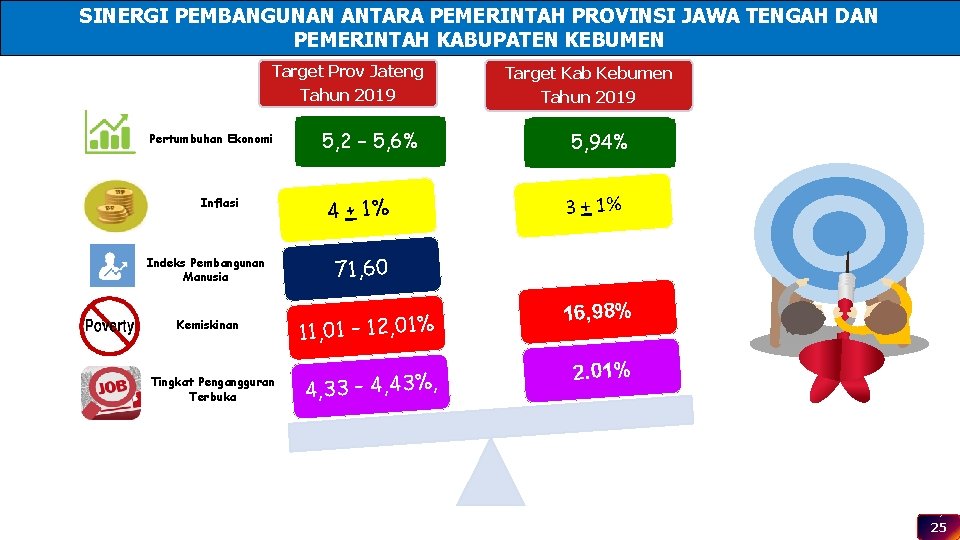 SINERGI PEMBANGUNAN ANTARA PEMERINTAH PROVINSI JAWA TENGAH DAN PEMERINTAH KABUPATEN KEBUMEN Target Prov Jateng