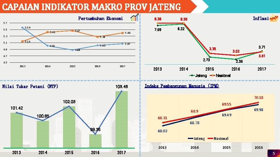 CAPAIAN INDIKATOR MAKRO PROV JATENG Pertumbuhan Ekonomi 8. 38 Inflasi 8. 36 5. 7