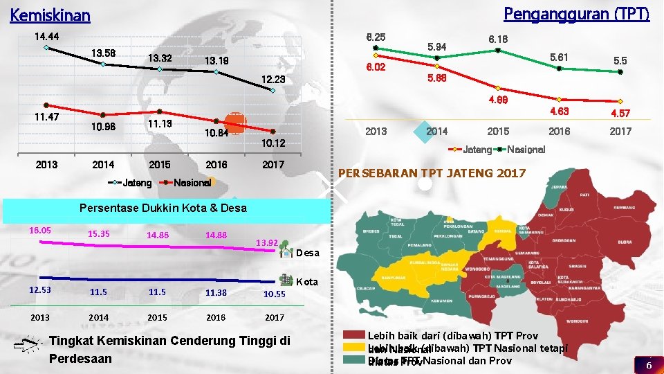 Pengangguran (TPT) Kemiskinan 14. 44 6. 25 13. 58 13. 32 13. 19 6.