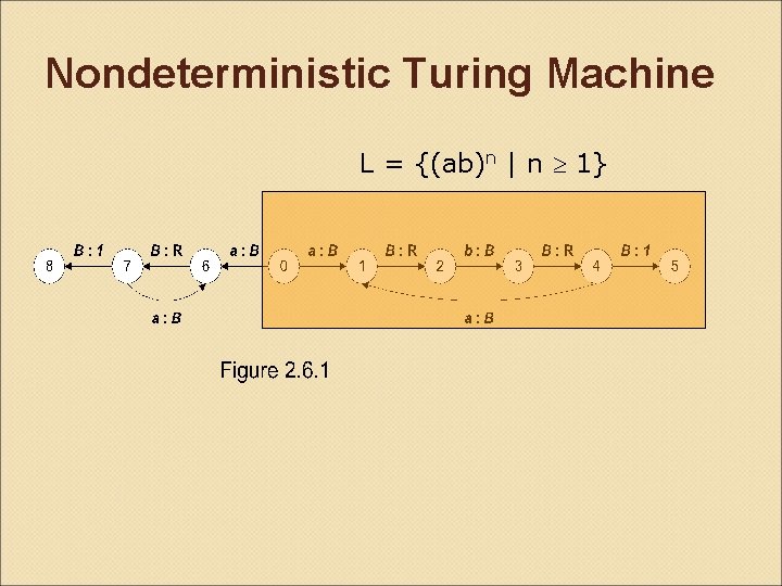 Nondeterministic Turing Machine L = {(ab)n | n 1} 