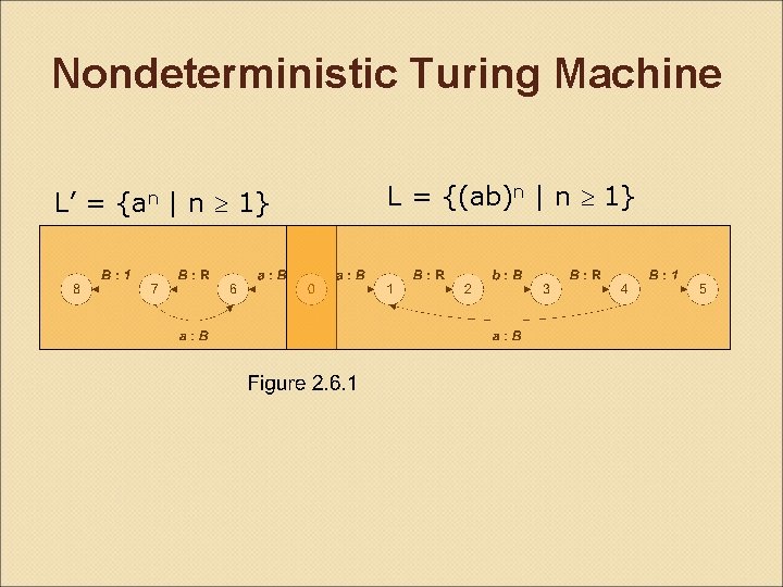 Nondeterministic Turing Machine L’ = {an | n 1} L = {(ab)n | n