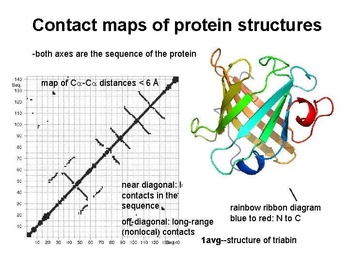 Contact maps of protein structures -both axes are the sequence of the protein map