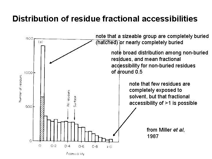 Distribution of residue fractional accessibilities note that a sizeable group are completely buried (hatched)