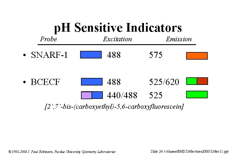p. H Sensitive Indicators Probe Excitation Emission • SNARF-1 488 575 • BCECF 488