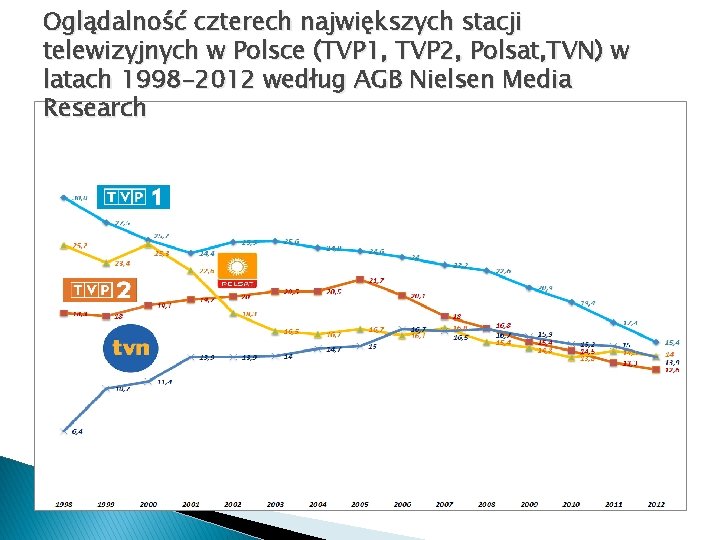 Oglądalność czterech największych stacji telewizyjnych w Polsce (TVP 1, TVP 2, Polsat, TVN) w