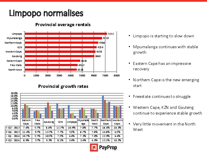 Limpopo normalises Provincial average rentals Limpopo 7152 Mpumalanga • Limpopo is starting to slow