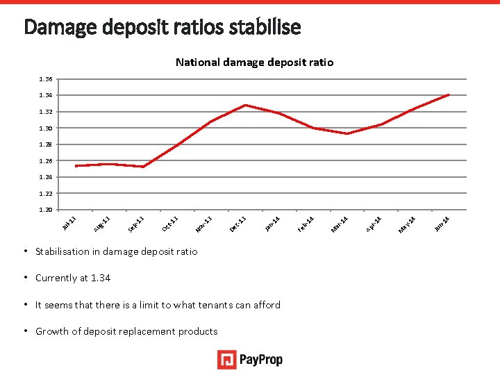 Damage deposit ratios stabilise National damage deposit ratio 1. 36 1. 34 1. 32
