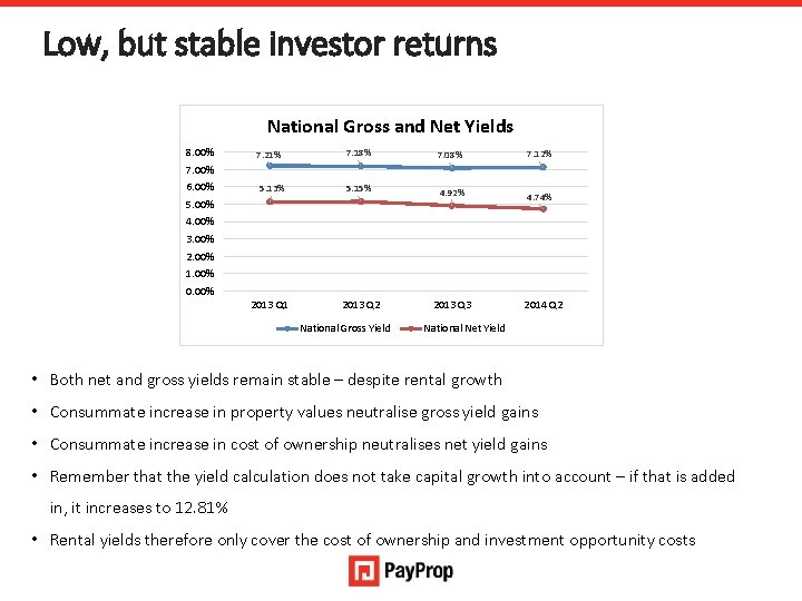 Low, but stable investor returns National Gross and Net Yields 8. 00% 7. 18%