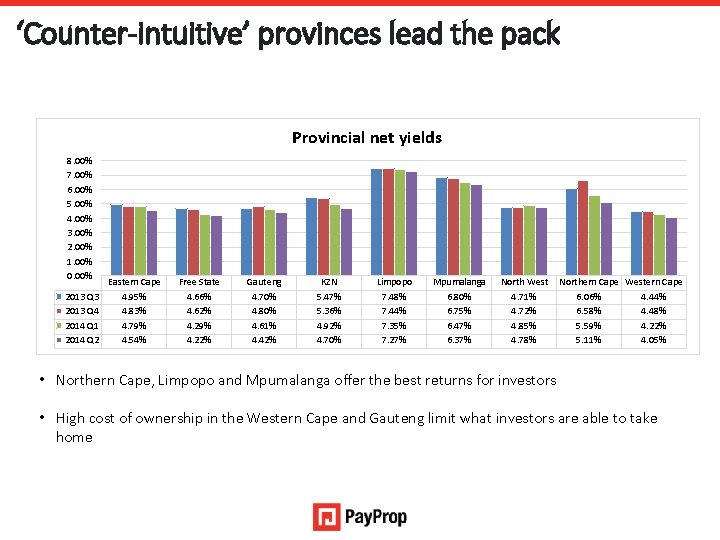 ‘Counter-intuitive’ provinces lead the pack Provincial net yields 8. 00% 7. 00% 6. 00%