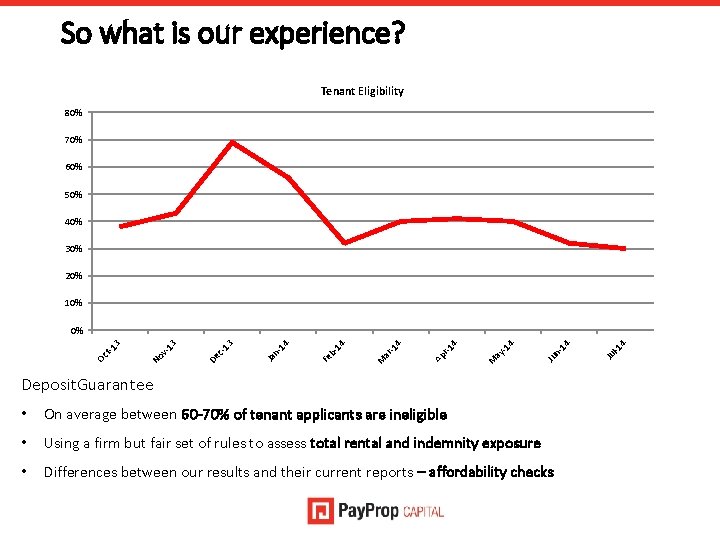 So what is our experience? Tenant Eligibility 80% 70% 60% 50% 40% 30% 20%