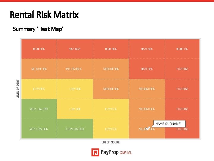 Rental Risk Matrix Summary ‘Heat Map’ 