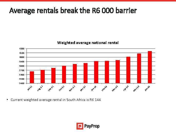 Average rentals break the R 6 000 barrier Weighted average national rental 6200 6100