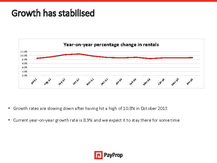 Growth has stabilised Year-on-year percentage change in rentals • Growth rates are slowing down
