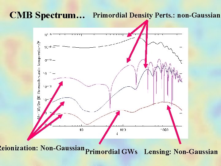 CMB Spectrum… Primordial Density Perts. : non-Gaussian? Reionization: Non-Gaussian Primordial GWs Lensing: Non-Gaussian 