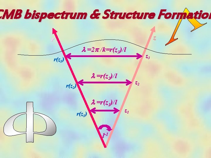 CMB bispectrum & Structure Formation z r l =2 p /k=r(z 3)/l z 3