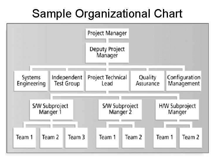 Sample Organizational Chart IT Project Management, Third Edition Chapter 9 13 