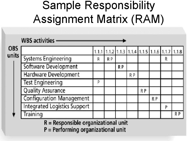 Sample Responsibility Assignment Matrix (RAM) IT Project Management, Third Edition Chapter 9 14 