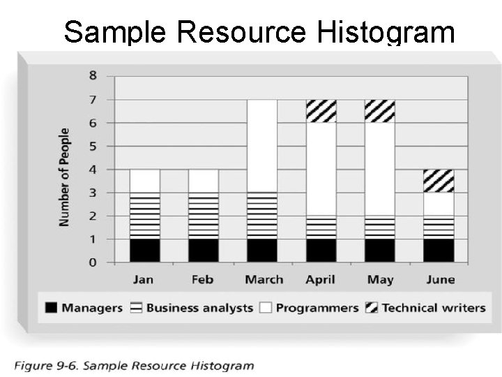 Sample Resource Histogram IT Project Management, Third Edition Chapter 9 15 