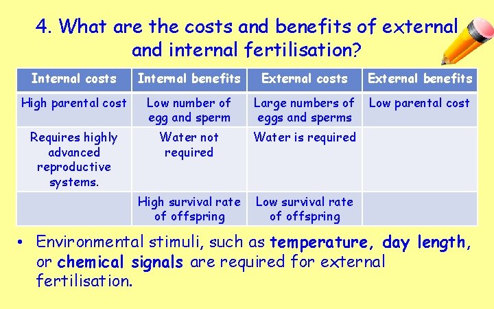 4. What are the costs and benefits of external and internal fertilisation? Internal costs