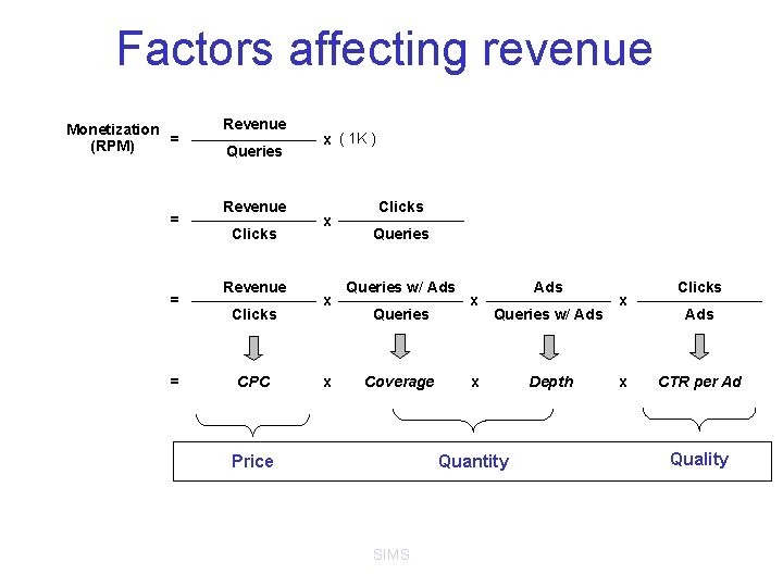 Factors affecting revenue Monetization = (RPM) = = = Revenue Queries Revenue Clicks CPC