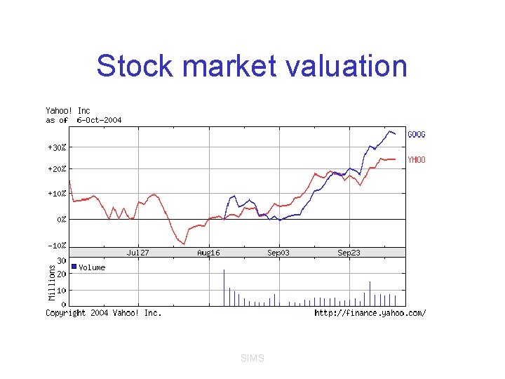 Stock market valuation SIMS 