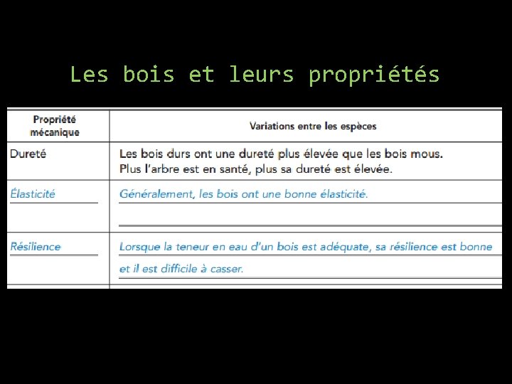 Les bois et leurs propriétés 