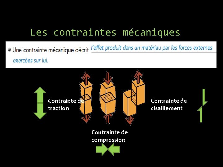 Les contraintes mécaniques Contrainte de traction Contrainte de cisaillement Contrainte de compression 