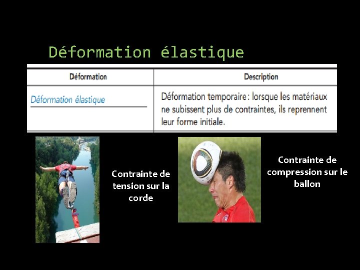 Déformation élastique Contrainte de tension sur la corde Contrainte de compression sur le ballon