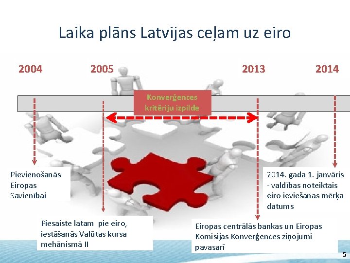 Laika plāns Latvijas ceļam uz eiro 2004 2005 2013 2014 Konverģences kritēriju izpilde Pievienošanās