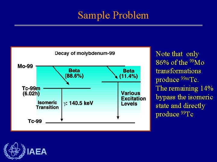 Sample Problem Note that only 86% of the 99 Mo transformations produce 99 m.