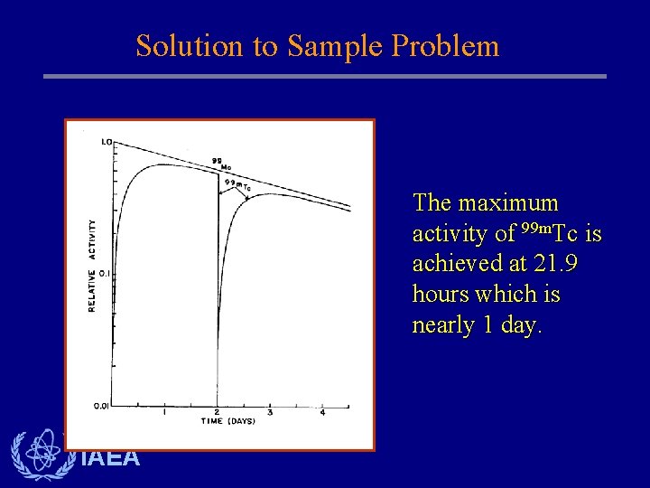 Solution to Sample Problem The maximum activity of 99 m. Tc is achieved at