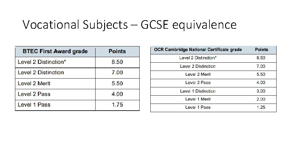 Vocational Subjects – GCSE equivalence 