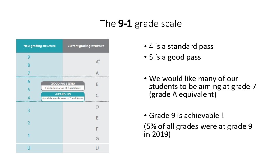 The 9 -1 grade scale • 4 is a standard pass • 5 is