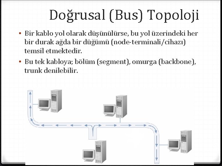 Doğrusal (Bus) Topoloji • Bir kablo yol olarak düşünülürse, bu yol üzerindeki her bir