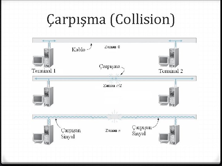 Çarpışma (Collision) 