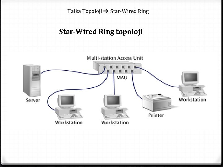 Halka Topoloji Star-Wired Ring topoloji 